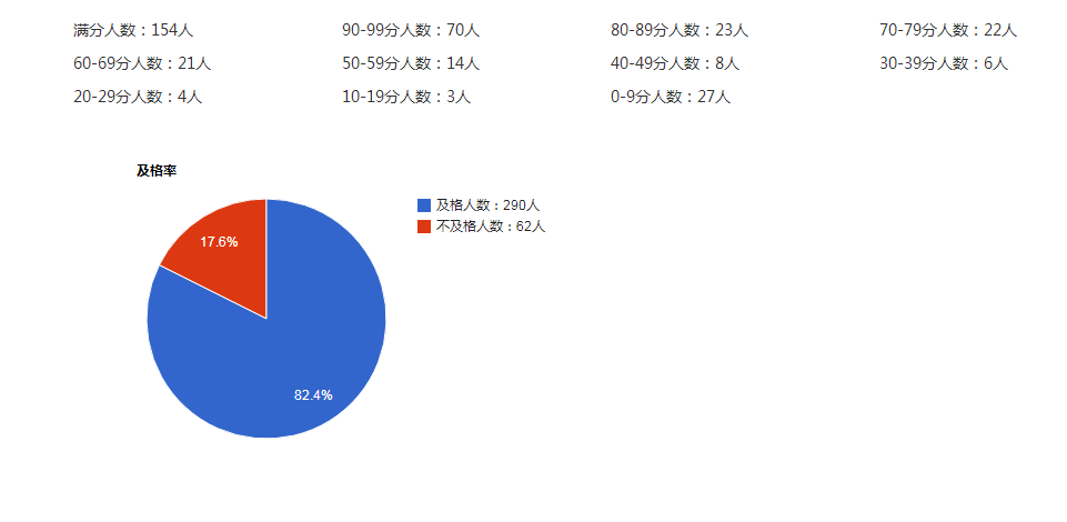 答题分数统计.png 答题分数统计.png